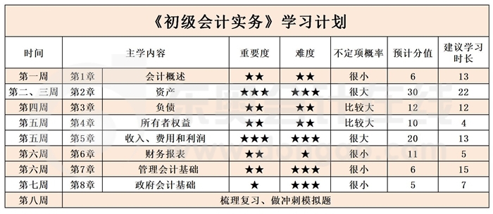 《初級會計(jì)實(shí)務(wù)》學(xué)習(xí)計(jì)劃