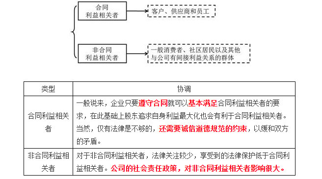（二）其他利益相關者的利益要求與協(xié)調(diào)