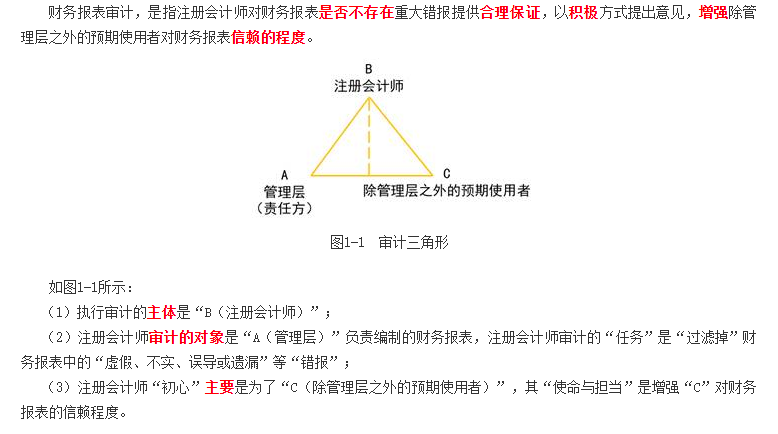 財務(wù)報表審計的定義
