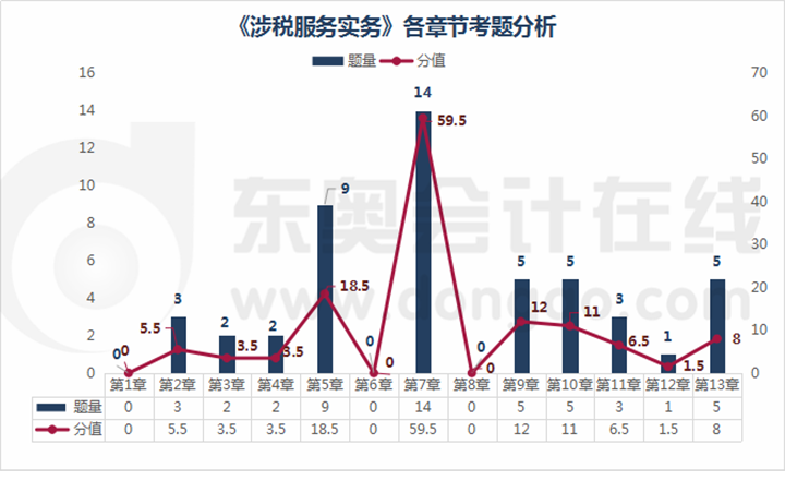 涉稅服務實務各章節(jié)考題分析