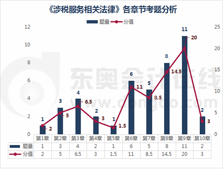 涉稅服務相關法律各章節(jié)考題分析上