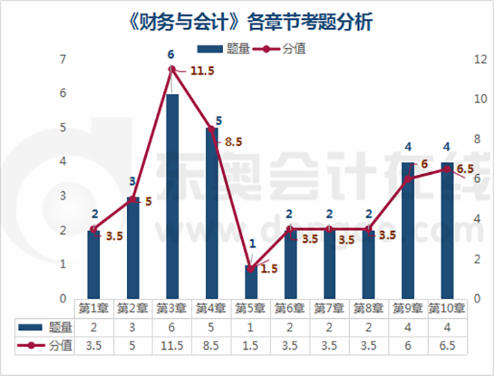 財務與會計各章節(jié)考題分析上