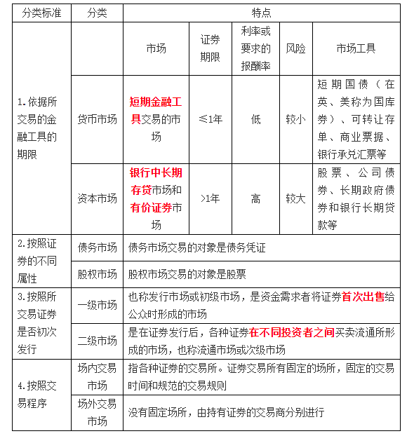 金融市場(chǎng)的類型