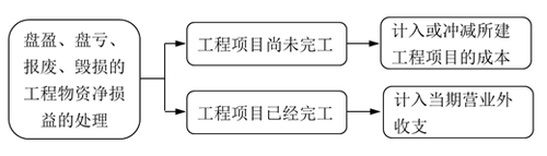 盤盈、盤虧、報(bào)廢、毀損的工程物資凈損益的處理