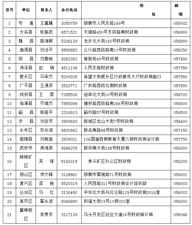 各縣（市、區(qū)）財政局聯(lián)系電話