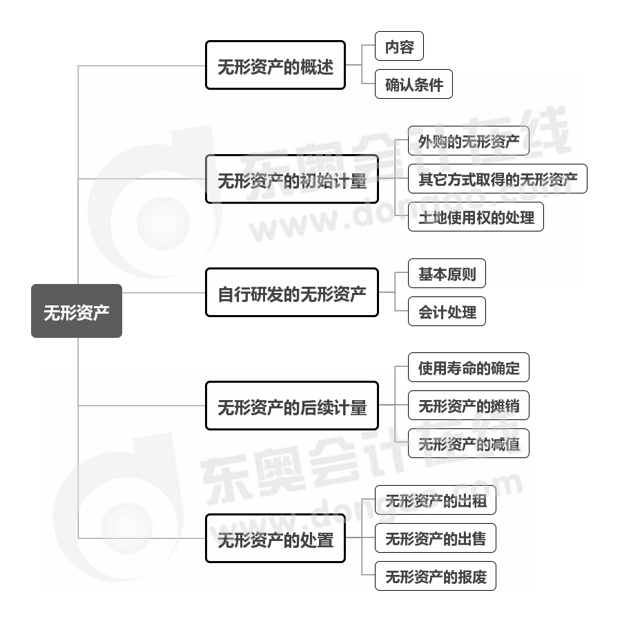 實務-第四章思維導圖
