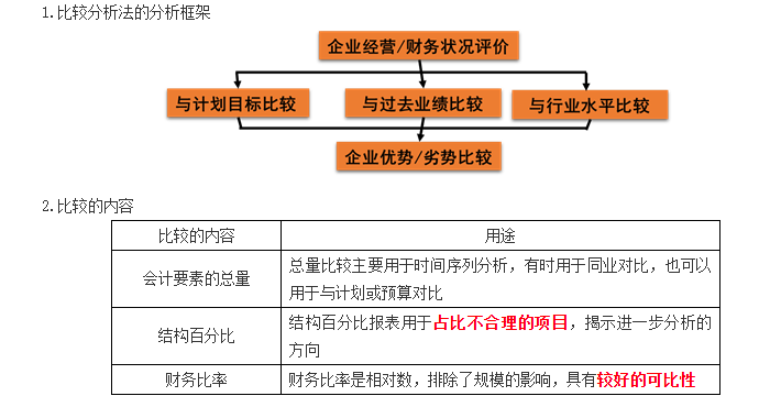 比較分析法_2020年注會(huì)《財(cái)管》重要知識(shí)點(diǎn)
