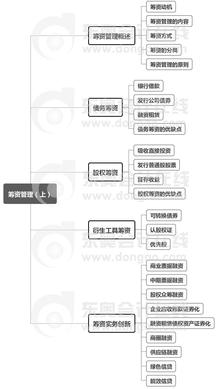 中級會計財管第四章思維導(dǎo)圖