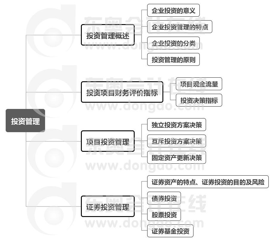 中級會計財管第6章思維導(dǎo)圖