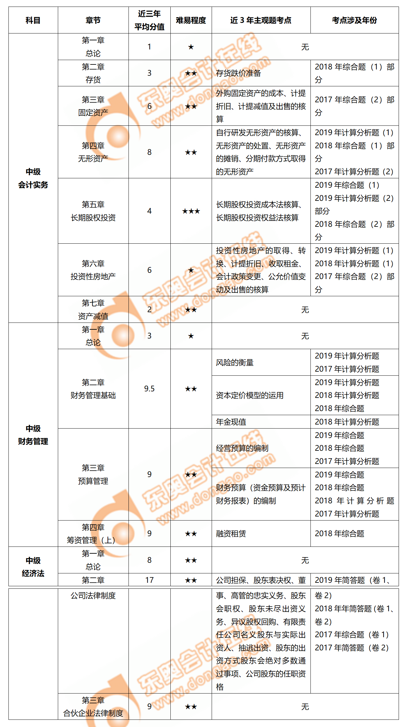 中級會計近3年考點回顧