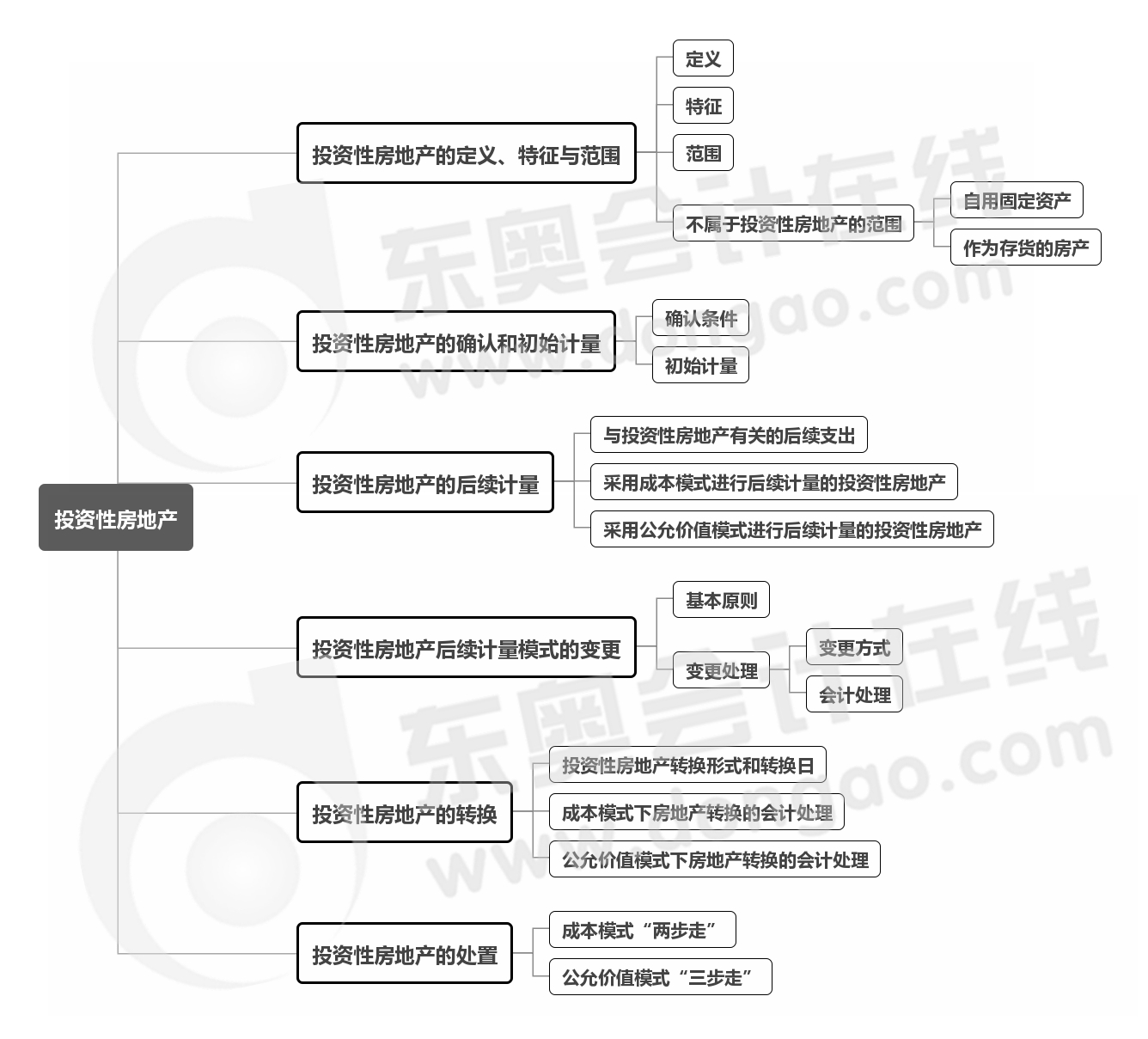 實務-第六章思維導圖