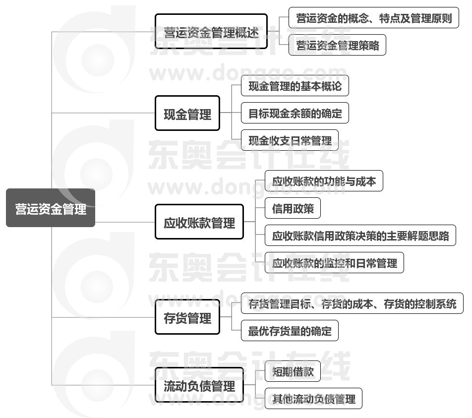 中級會計財管第七章思維導(dǎo)圖