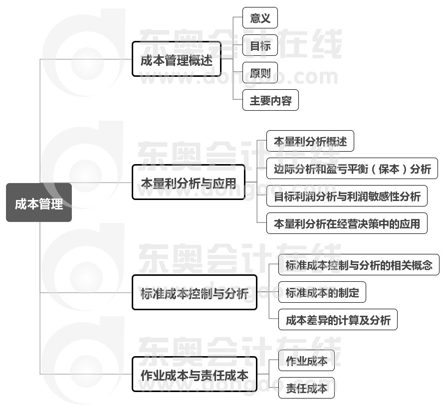 中級會計財管第8章思維導(dǎo)圖