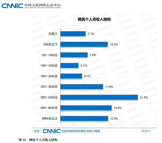 中國互聯(lián)網信息中心-網民個人月收入結構