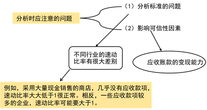速動(dòng)比率
