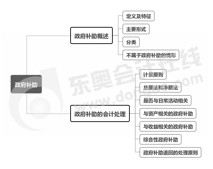 實務-第十二章思維導圖