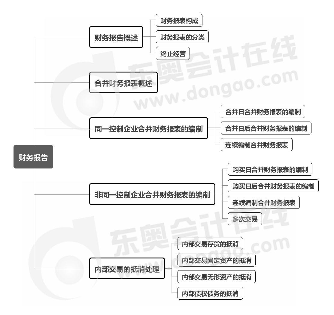 實務(wù)-第十五章思維導(dǎo)圖
