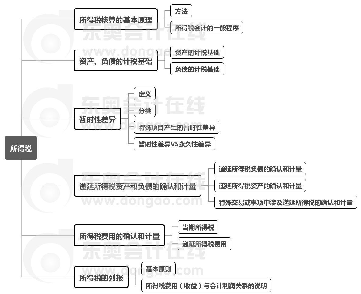 實務(wù)-第13章思維導(dǎo)圖