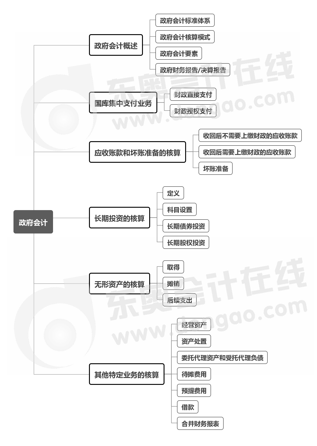 實務(wù)-第十八章思維導(dǎo)圖