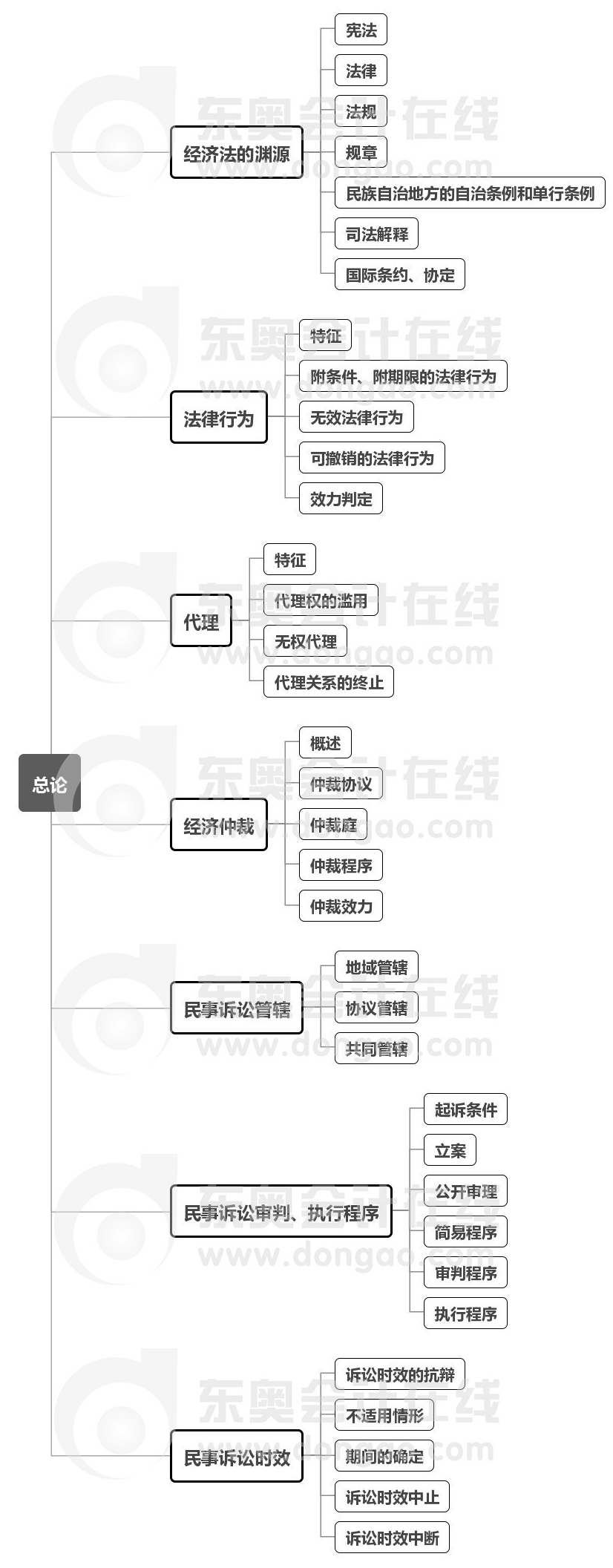 中級會計經(jīng)濟法第一章思維導(dǎo)圖