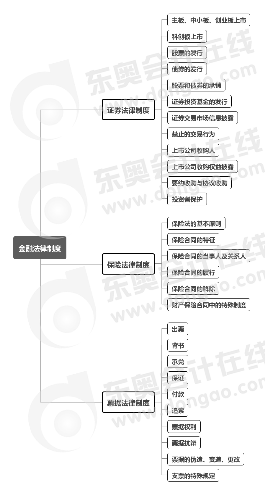 中級會計(jì)經(jīng)濟(jì)法第四章思維導(dǎo)圖