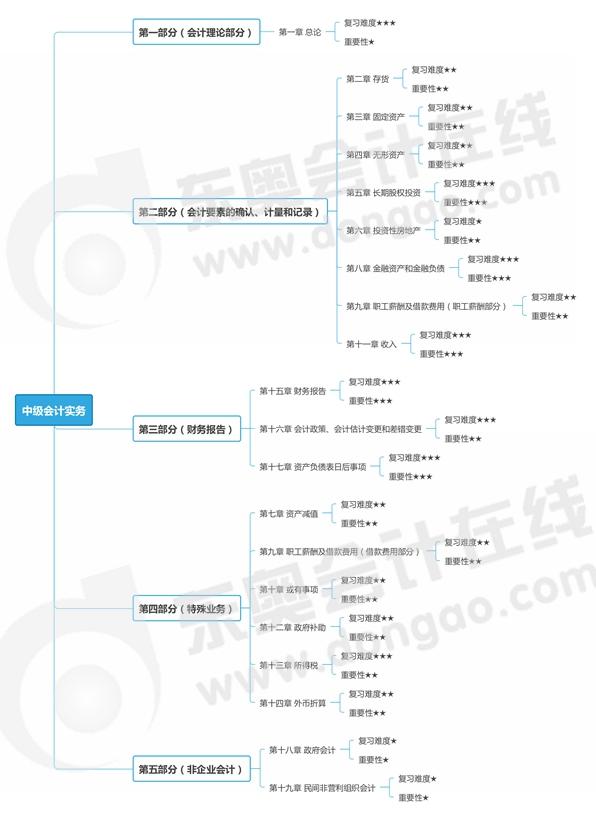中級會計實務(wù)思維導圖