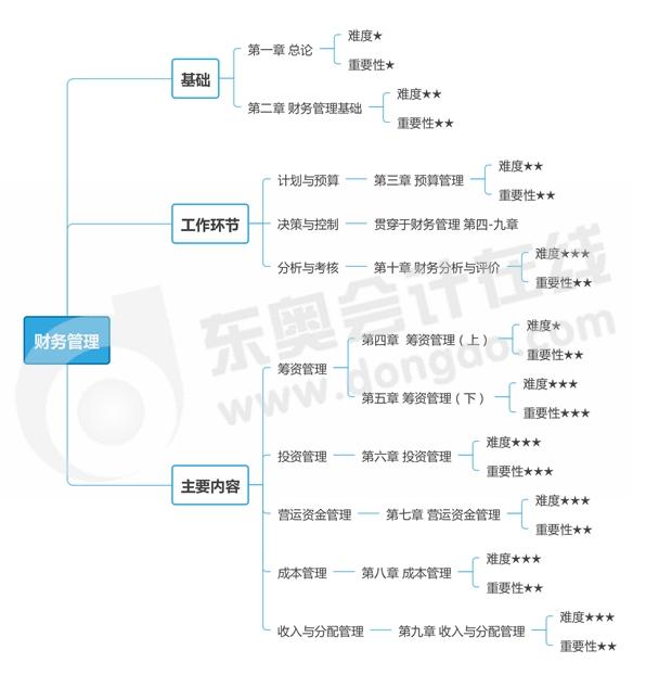 財務(wù)管理思維導圖
