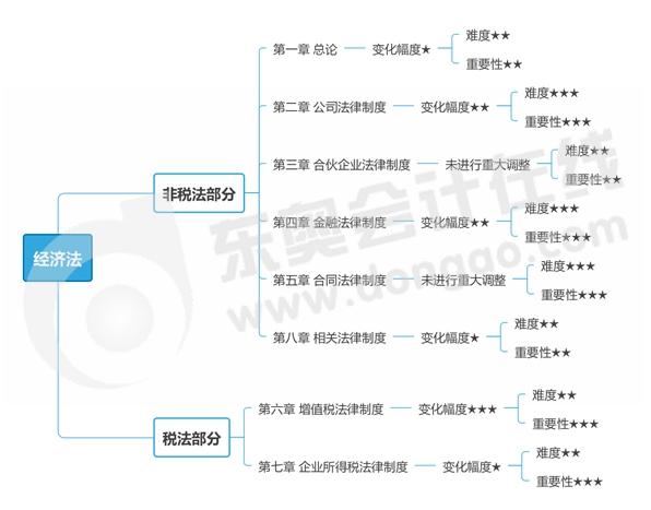 經(jīng)濟法思維導圖