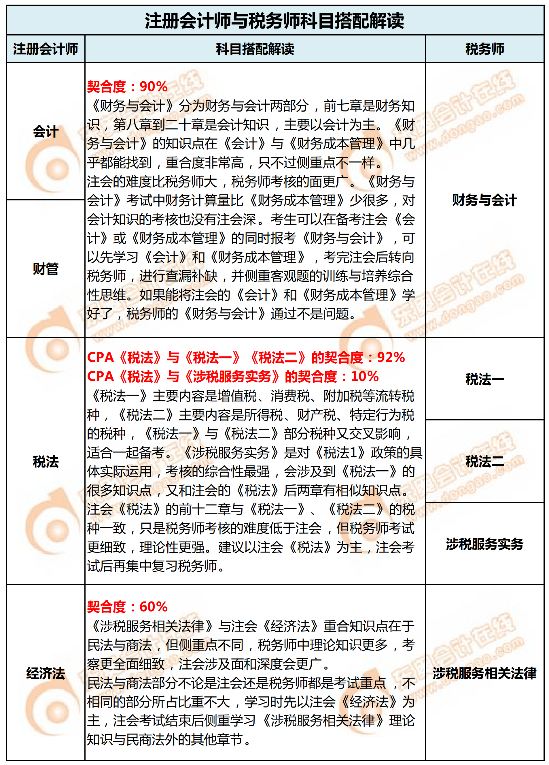 注冊會(huì)計(jì)師與稅務(wù)師的科目搭配方案