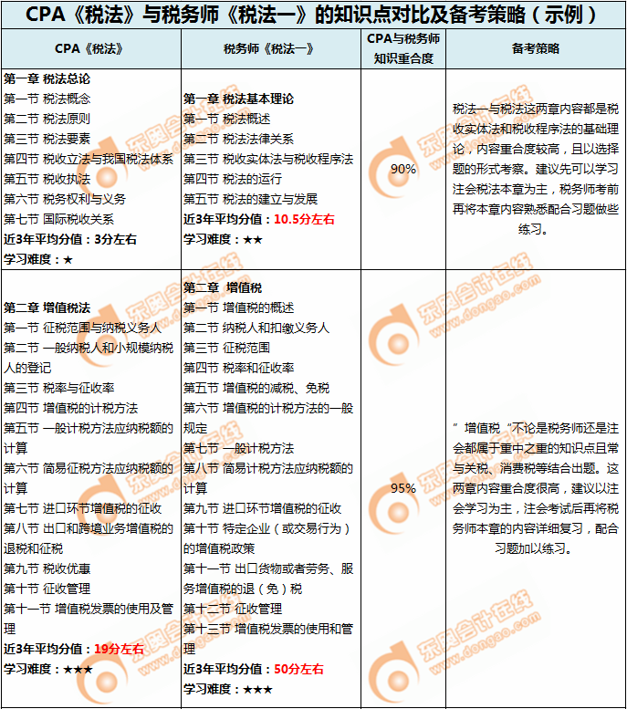 CPA《稅法》與稅務(wù)師《稅法一》的知識(shí)點(diǎn)對(duì)比（示例）