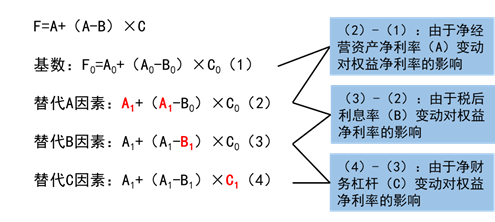 權(quán)益凈利率的驅(qū)動因素分解