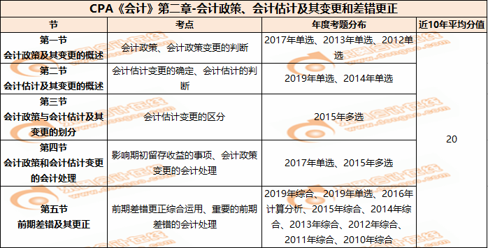 CPA《會計》第二章-會計政策、會計估計及其變更和差錯更正