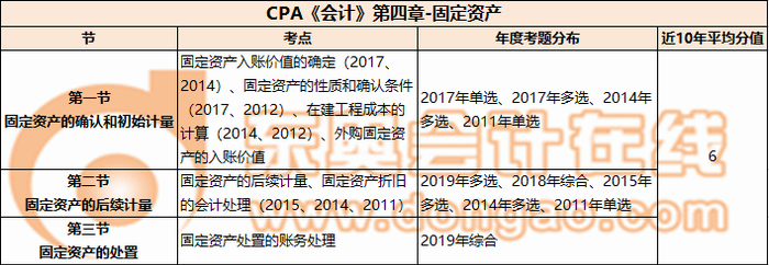 CPA《會計(jì)》第四章-固定資產(chǎn)