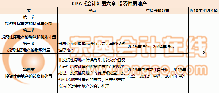 CPA《會計(jì)》第六章-投資性房地產(chǎn)