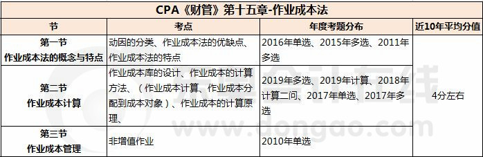 財管_CPA《財管》第十五章考試重點(diǎn)與學(xué)習(xí)方法