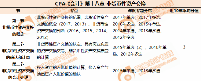 CPA《會(huì)計(jì)》第十八章-非貨幣性資產(chǎn)交換