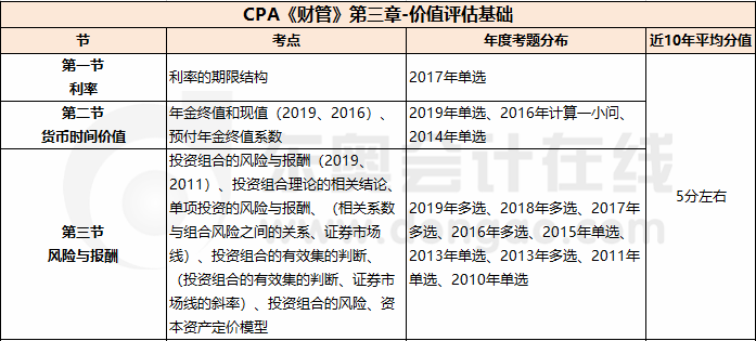 第三章 價值評估基礎