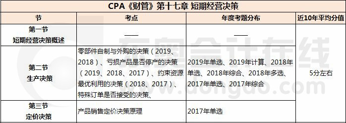短期經(jīng)營(yíng)決策_(dá)CPA《財(cái)管》第十七章考試重點(diǎn)與學(xué)習(xí)方法