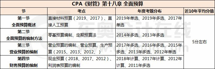 全面預(yù)算_CPA《財管》第十八章考試重點與學(xué)習(xí)方法