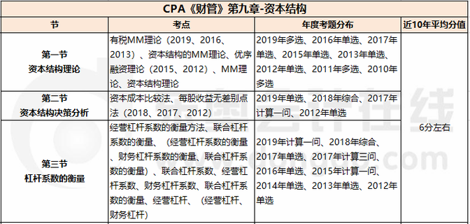 資本結(jié)構(gòu)_CPA《財管》第九章考試重點(diǎn)與學(xué)習(xí)方法