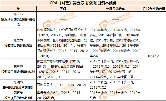 第五章 投資項目資本預算