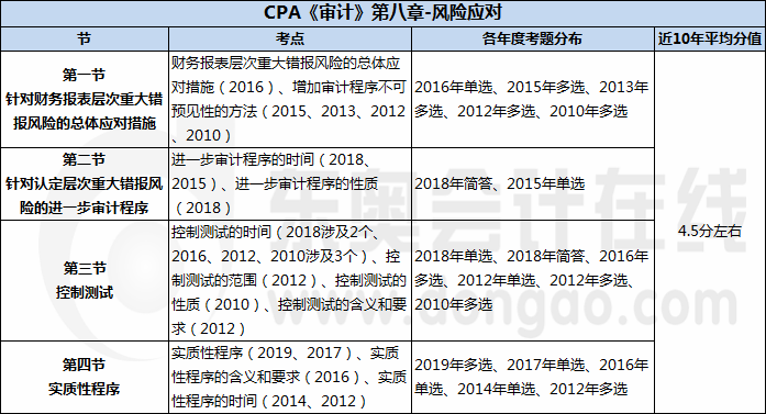 CPA《審計》第八章-風險應(yīng)對