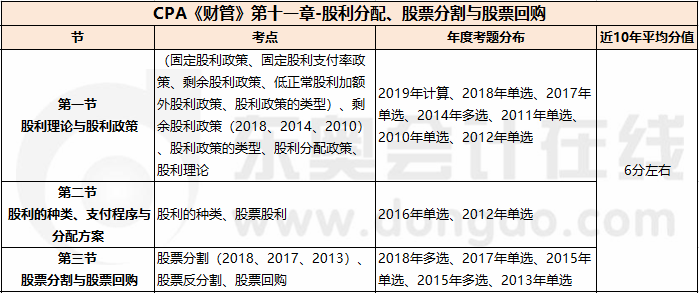 股利分配、股票分割與股票回購_CPA《財(cái)管》第十一章考試重點(diǎn)與學(xué)習(xí)方法