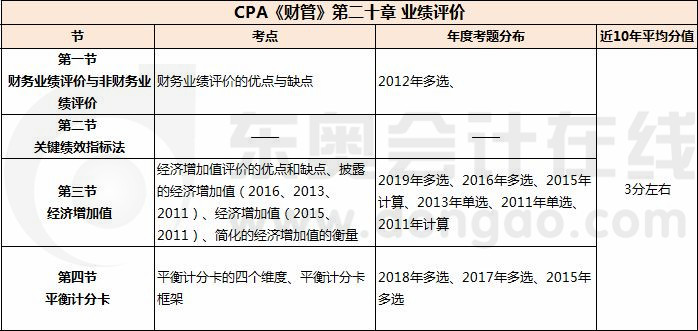 業(yè)績評價_CPA《財管》第二十章考試重點與學(xué)習(xí)方法