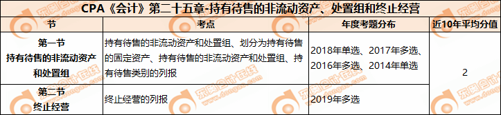 CPA《會計》第二十四章-資產(chǎn)負(fù)CPA《會計》第二十五章-持有待售的非流動資產(chǎn)、處置組和終止經(jīng)營債表日后事項