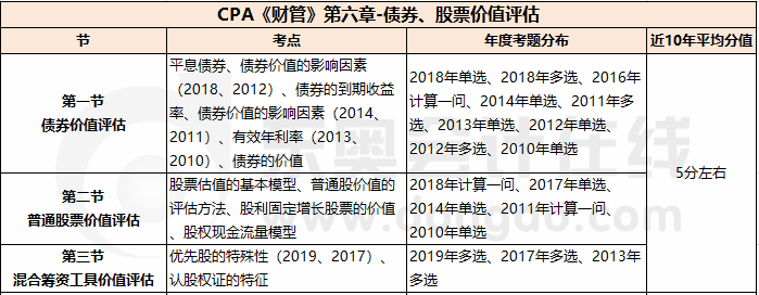 第六章 債券、股票價(jià)值評(píng)估
