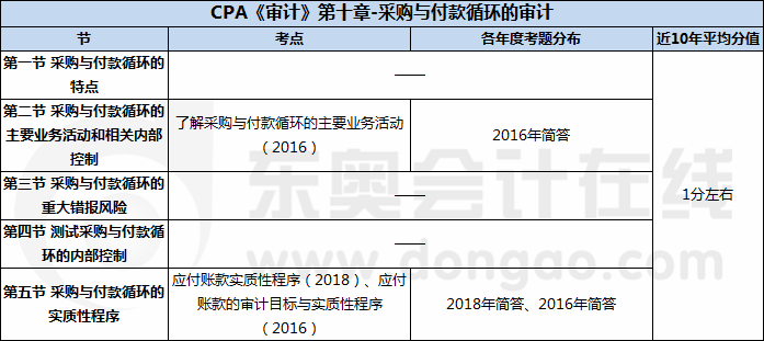 CPA《審計(jì)》第十章-采購與付款循環(huán)的審計(jì)