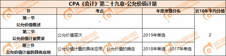 CPA《會計(jì)》第二十九章-公允價(jià)值計(jì)量