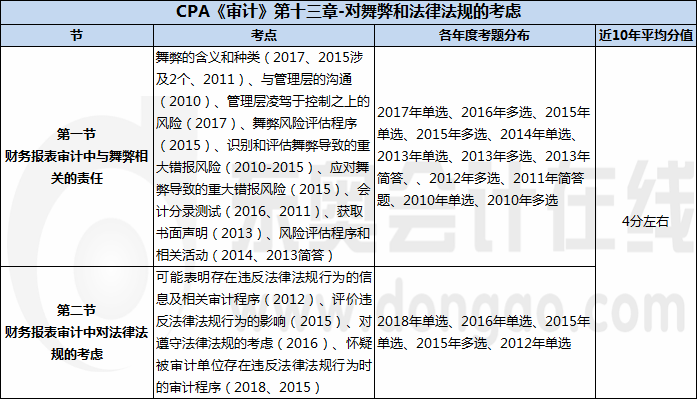 CPA《審計》第十三章-對舞弊和法律法規(guī)的考慮