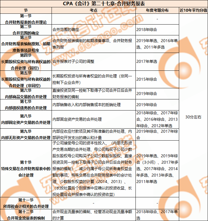 CPA《會(huì)計(jì)》第二十七章-合并財(cái)務(wù)報(bào)表